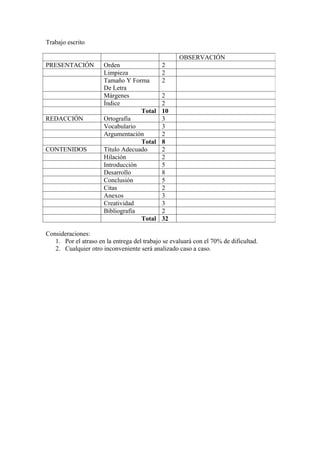 Trabajo escrito

                                                    OBSERVACIÓN
PRESENTACIÓN          Orden                  2
                      Limpieza               2
                      Tamaño Y Forma         2
                      De Letra
                      Márgenes               2
                      Índice                 2
                                   Total     10
REDACCIÓN             Ortografía             3
                      Vocabulario            3
                      Argumentación          2
                                   Total     8
CONTENIDOS            Título Adecuado        2
                      Hilación               2
                      Introducción           5
                      Desarrollo             8
                      Conclusión             5
                      Citas                  2
                      Anexos                 3
                      Creatividad            3
                      Bibliografía           2
                                   Total     32

Consideraciones:
   1. Por el atraso en la entrega del trabajo se evaluará con el 70% de dificultad.
   2. Cualquier otro inconveniente será analizado caso a caso.
 