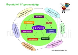 E-portafoli i l’aprenentatge
                                                                            Ob
                                                s     e                    mi tenir
                                            r le ntatg                       tja
                                       io na ne                                  nç expe
                                   flex ’apre                                      an
                                                                                     t a riènc
                             Re s d                                                     ctiv ia
                                   at                                                       ita
                              ivit                                                              ts
                          act                               Planificar


                                        Compartir                            Fer
      Exp stratèg




                                                                                                          problemes
                                                                                                           Plantejar
                                                          e-portafoli
         erim
          e




                                                                             Recollir
             enta s




                                  Reflexionar                               Evidències
                 r am
                  ie
                      b




                                               Seleccionar           Analitzar

                                                                                                 sit    at
                                                                                           neces
                                     Es
                                   sup tratè                                         er la ndre
                                                                                 nèix     e
                                      era gies                               Reco d’apr
                                          rp
                                             rob per a
                                                lem
                                                   es
                                                                                     Adapt. Gabineteinformatica.net 2008
 
