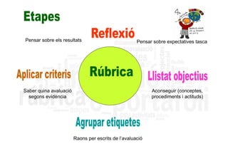 Pensar sobre els resultats                           Pensar sobre expectatives tasca




Saber quina avaluació                                      Aconseguir (conceptes,
  segons evidència                                         procediments i actituds)




                        Raons per escrits de l’avaluació
 
