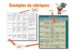 Escala de
             qualificació   Criteris




Aspectes a
avaluar
 