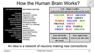 How the Human Brain Works?
  LEFT BRAIN FUNCTIONS RIGHT BRAIN FUNCTIONS                                      Left – Right Conflict
                                                                      Look at the chart and say the Color not the word
               uses logic    uses feeling
          detail oriented    "big picture" oriented                         YELLOW BLUE ORANGE
                facts rule   imagination rules
     words and language      symbols and images                               BLACK RED GREEN
        present and past     present and future                              PURPLE YELLOW RED
       math and science      philosophy & religion
        can comprehend       can "get it" (i.e. meaning)                    ORANGE GREEN BLACK
                 knowing     believes                                         BLUE RED PURPLE
           acknowledges      appreciates
order/pattern perception     spatial perception                              GREEN BLUE ORANGE
     knows object name       knows object function
            reality based    fantasy based
         forms strategies    presents possibilities                      Your left brain         Your right brain
                 practical   impetuous                                 insists on reading      tries to say the color
                      safe   risk taking
                                                                           the word.

     An idea is a network of neurons making new connections
2/5/2013                                            © Right Brain Systems                                            19
 