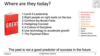 Where are they today?
                                                         •   Circuit City Stores
              1.Level 5 Leadership                       •   Fannie Mae
              2.Right people on right seats on the bus   •   Wells Fargo
                                                         •   Phillip Morris
              3.Confront the Brutal Facts                •   Pitney Bowes
              4.Hedgehog Concept                         •   Walgreens
                                                         •   Gillette Company
              5.A Culture of Discipline                  •   Kroger
              6.Use technology to accelerate growth      •   Nucor
                                                         •   Kimberly Clark
              7.The Flywheel Effect                      •   Abbott Laboratories




     The past is not a good predictor of success in the future
2/5/2013                    © Right Brain Systems                            3
 