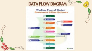 DATA FLOW DIAGRAM
 