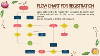 FLOW CHART FOR REGISTRATION
Users’ data need to be registered in the system to identify each
of them uniquely and do the needed transaction as easy
possible.
Like on the name of the bill will be issued.
 