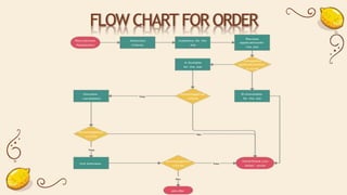 FLOW CHART FOR ORDER
 
