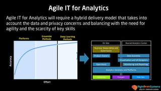 AGILITY THROUGH DESIGN
Agile IT for Analytics
Agile IT for Analytics will require a hybrid delivery model that takes into
account the data and privacy concerns and balancing with the need for
agility and the scarcity of key skills
Shared	Analytics	CenterOn	Site
Private	Data Privileged Public	Data
Product	Owners Data	Scientists
Visualization	and	UX	Designers
Operations Monitoring	and	Reporting
Analytics	Solutions	and	Platforms
Business	Stewardship	and
Governance
Accuracy
Effort
Platforms
Ensemble
Methods
Deep Learning
Methods
 