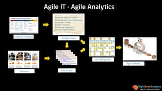 AGILITY THROUGH DESIGN
Agile IT - Agile Analytics
User	Story	Maps
User	Stories
Analytics	Epics
Personas
Analytics	Problems
Agile	Delivery
Rendering	and	Visualization
Data	Ecosystem	 and	relationships
Information	 design	
Analytics	 Patterns
Access	and	Integration
Use	and	Implementation
 