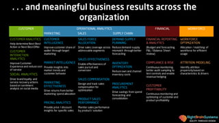 AGILITY THROUGH DESIGN
CUSTOMER OPERATIONAL ANALYTICS
MARKETING SALES SUPPLY CHAIN
FINANCIAL WORKFORCE
CUSTOMER ANALYTICS
Help determine Next Best
Action or Next BestOffer
CUSTOMER
INTERACTION
ANALYTICS
Improve Customer
Experience and reduce cost
of service
SOCIAL ANALYTICS
Drive brand loyalty and
service recovery actions
based on sentiment
analysis on social media
CUSTOMER
INTELLIGENCE
Improve customer share of
wallet through target
marketing
MARKET INTELLIGENCE
Provide insights into
market trends and
customer behavior
MARKETING
EFFECTIVENESS
Drive returns from better
marketing spend allocation
PRICING ANALYTICS
Provide price / discount
insights for specific sales
SALES FORCE
ALLOCATION
Drive sales coverage across
addressable segments
SALES EFFECTIVENESS
Enable effectiveness of
sales pursuit and
conversion
SALES COMPENSATION
Design and track sales
compensation for
optimization
PRODUCT SALES
PERFORMANCE
Monitor sales performance
by product/ solution
DEMAND-SUPPLY
PLANNING
Reduce demand-supply
mismatch through better
forecasting
INVENTORY
OPTIMIZATION
Reduce own and channel
inventory costs
PROCUREMENT
ANALYTICS
Drive savings from spend
forecasting and
consolidation
FINANCIAL REPORTING
& ANALYTICS
(Budget and forecasting,
P&L / Balance Sheet
review)
COMPLIANCE & RISK
Continuous monitoring,
better audit sampling to
test controls and enable
revenue hedging
CUSTOMER
PROFITABILITY
Continuous monitoring and
optimizing of customer and
product profitability
WORKFORCE
OPTIMIZATION
Allocation / matching of
workforce for efficient
usage
ATTRITION MODELING
Identify attrition
propensitybased on
characteristics & drivers
. . . and meaningful business results across the
organization
 