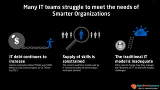 AGILITY THROUGH DESIGN
Many IT teams struggle to meet the needs of
Smarter Organizations
9
IT debt continues to
increase
Gartner estimates Global IT Debt was $500
Billion in 2010 and will grow to $1 Trillion
by 2015
The traditional IT
model is inadequate
CIO’s need to change how they manage
the “Business of IT” to deal with today’s
challenges
Supply of skills is
constrained
The current workforce model used by
IT cannot be scaled to meet today’s
increased demand
 