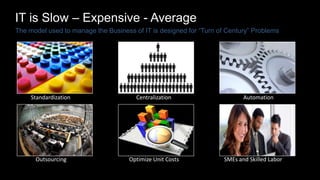 IT is Slow – Expensive - Average
The model used to manage the Business of IT is designed for “Turn of Century” Problems




     Standardization                    Centralization                     Automation




      Outsourcing                    Optimize Unit Costs            SMEs and Skilled Labor

                                    © Right Brain Systems LLC.
 