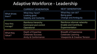 Adaptive Workforce - Leadership
                 CURRENT GENERATION                           NEXT GENERATION
                 What they have?                              What they can do?
 What drives
                 Looking good                                 Being good
 them?
                 Stability and Certainty                      Change and Ambiguity

                 Reinforce hierarchy                          Reinforce informal networks
 How they
                 Command and control                          Enable and Contribute
 manage?
                 Operational                                  Experimentation

 What they       Depth of Expertise                           Breadth of Experience
 Value?          Celebrate Success                            Celebrate Learning
                 Amity & Conformance                          Viewpoints & Creative Tension




4/15/2013                        © Right Brain Systems LLC.                                   20
 