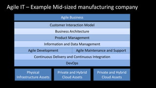 Agile IT – Example Mid-sized manufacturing company
                                 Agile Business
                           Customer Interaction Model
                              Business Architecture
                             Product Management
                    Information and Data Management
          Agile Development                 Agile Maintenance and Support
              Continuous Delivery and Continuous Integration
                                    DevOps

          Physical             Private and Hybrid             Private and Hybrid
   Infrastructure Assets          Cloud Assets                   Cloud Assets
                                 © Right Brain Systems LLC.
 