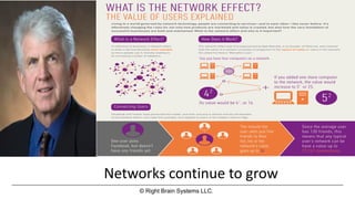 Bob Metcalf                                     Source: get Satisfaction

              Networks continue to grow
                   © Right Brain Systems LLC.
 