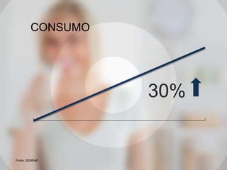 CONSUMO

30%

Fonte: SEBRAE

 