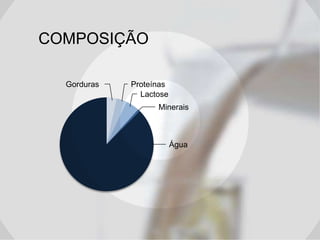 COMPOSIÇÃO
Gorduras

Proteínas
Lactose
Minerais

Água

 
