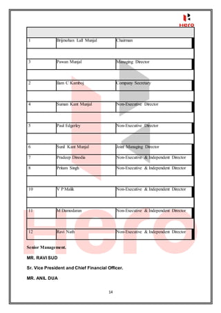 14
1 Brijmohan Lall Munjal Chairman
3 Pawan Munjal Managing Director
2 Ilam C Kamboj Company Secretary
4 Suman Kant Munjal Non-Executive Director
5 Paul Edgerley Non-Executive Director
6 Sunil Kant Munjal Joint Managing Director
7 Pradeep Dinodia Non-Executive & Independent Director
8 Pritam Singh Non-Executive & Independent Director
10 V P Malik Non-Executive & Independent Director
11 M Damodaran Non-Executive & Independent Director
12 Ravi Nath Non-Executive & Independent Director
Senior Management.
MR. RAVI SUD
Sr. Vice President and Chief Financial Officer.
MR. ANIL DUA
 