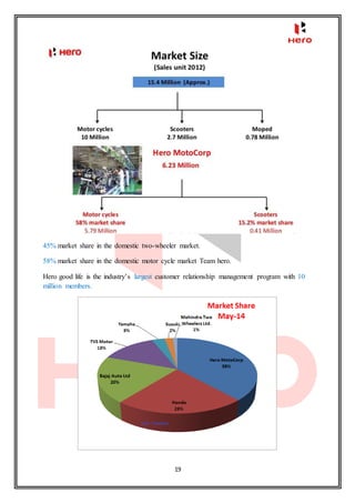 19
45% market share in the domestic two-wheeler market.
58% market share in the domestic motor cycle market Team hero.
Hero good life is the industry’s largest customer relationship management program with 10
million members.
 