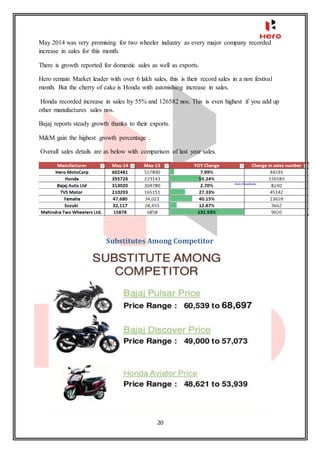 20
May 2014 was very promising for two wheeler industry as every major company recorded
increase in sales for this month.
There is growth reported for domestic sales as well as exports.
Hero remain Market leader with over 6 lakh sales, this is their record sales in a non festival
month. But the cherry of cake is Honda with astonishing increase in sales.
Honda recorded increase in sales by 55% and 126582 nos. This is even highest if you add up
other manufactures sales nos.
Bajaj reports steady growth thanks to their exports.
M&M gain the highest growth percentage .
Overall sales details are as below with comparison of last year sales.
Substitutes Among Competitor
 