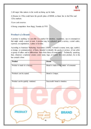 46
3.All major bike makers in the world are lining up for India.
4.Absence in 150cc could harm the growth plans of HHML as future lies in the150cc and
125cc markets.
5.Low cash reserves.
6.Strong competition from Bajaj, Yamaha & TVS
Product v/s Brand:
A product is anything we can offer to a market for attention, acquisition, use or consumption
that might satisfy a need or want. A product may be a physical good, a service, a retail outlet,
a person, an organization, a place or an idea.
According to American Marketing Association (AMA), “a brand is a name, term, sign, symbol,
or design, or communication of them, intended to identify the goods or services of one seller
or group of sellers and to differentiate them from those of competition.” Technically speaking,
then, whenever a marketer creates a new name, logo, or symbol for a new product, he or she
has created a bran
Product Brand
Product is made in a factory. Brand is made in the minds of consumer.
Products can be copied. Brand is Unique.
Product can be quickly outdated. Successful brand is timeless.
.
BRANDPRODUCT
 