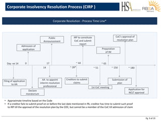 Pg. 9 of 19
Corporate Insolvency Resolution Process (CIRP )
Corporate Resolution - Process Time Line*
Filing of application
to AA
Admission of
application
Day -ve 14 0
Declare
moratorium
14
AA to appoint
interim resolution
professional
Public
Announcement
17
~ 28*
Creditors to submit
claims
IRP to constitute
CoC and submit
report
~ 44
~ 51
1st CoC meeting
Preparation
of IM
~ 65
~ 150
Submission of
plan
CoC’s approval of
resolution plan
~ 180
Application for
NCLT approval
• Approximate timeline based on the Code
• If a creditor fails to submit proof on or before the last date mentioned in PA, creditor has time to submit such proof
to IRP till the approval of the resolution plan by the COC, but cannot be a member of the CoC till admission of claim
 