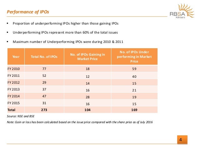 Are ipo shares underpriced or overpriced