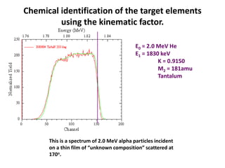 Chemical identification of the target elements using the kinematic factor.E0 = 2.0 MeV HeE1 = 1830 keV	K = 0.9150	M2 = 181amu	TantalumThis is a spectrum of 2.0 MeV alpha particles incident on a thin film of “unknown composition” scattered at 170o.