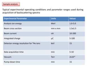 Sample analysisTypical experimental operating conditions and parameter ranges used during acquisition of backscattering spectra