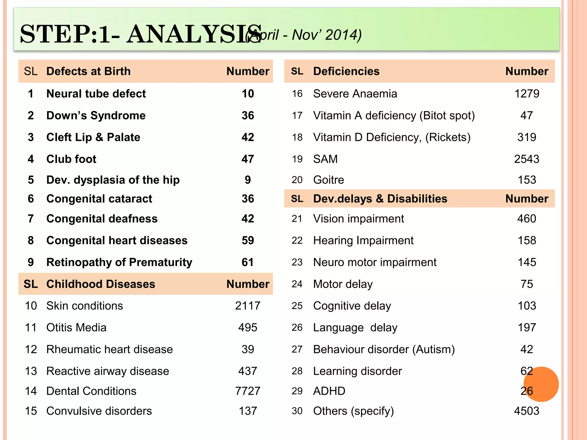 Birth Defects Evaluation and Treatment in Camps under RBSK in Tripura ...