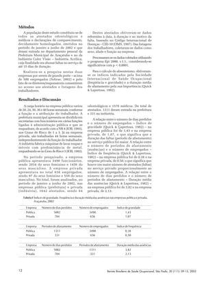 Revista Brasileira de Saúde Ocupacional, São Paulo, 30 (111): 09-15, 200512
Métodos
Resultados e Discussão
A carga horária na empresa pública variou
de 20, 24, 30, 36 e 40 horas semanais, conforme
a função e a atribuição do trabalhador. A
prefeitura municipal apresenta-se dividida em
secretarias com funcionários em várias funções
ligadas à administração pública e que se
enquadram, de acordo com a NR 4 (IOB, 1993),
nos Graus de Risco de 1 a 3. Já na empresa
privada, são trabalhadas 44 horas semanais,
independentemente da função do trabalhador.
A indústria fabrica máquinas de lavar roupas e
móveis com predominância de metal,
enquadrando-senoGraudeRisco3(IOB,1993).
No período pesquisado, a empresa
pública apresentava 3490 funcionários,
sendo 2034 do sexo feminino e 1456 do
sexo masculino. A empresa privada
apresentava no total 656 empregados,
sendo 97 do sexo feminino e 559 do sexo
masculino. No total, foram analisados, no
período de janeiro a junho de 2002, nas
empresas pública (prefeitura) e privada
(indústria), 1642 atestados, sendo 64
odontológicos e 1578 médicos. Do total de
atestados, 1311 deram entrada na prefeitura
e 331 na indústria.
A relação entre o número de dias perdidos
e o número de empregados – Índice de
gravidade (Quick & Çapertosa, 1982) – na
empresa pública foi de 1,43 e na empresa
privada, de 1,07, o que significa que a
duração das faltas (período de afastamento)
no serviço público foi maior. A relação entre
o número de períodos de afastamento
(ausências) e o número de empregados –
Índice de freqüência (Quick & Lapertosa,
1982) – na empresa pública foi de 0,38 e na
empresa privada, de 0,50, o que significa que
houve um maior número de atestados (faltas)
no serviço privado proporcionalmente ao
número de empregados. A relação entre o
número de dias perdidos e o número de
períodos de afastamento – Duração média
das ausências (Quick & Lapertosa, 1982) –
na empresa pública foi de 3,82 e na empresa
privada, de 2,13.
TabelaI Índicesdegravidade,freqüênciaeduraçãomédiadasausênciasnasempresaspúblicaeprivada,
Araçatuba, 2002
Empresa Númerodediasperdidos Númerodeempregados Índicedegravidade
Pública 5002 3490 1,43
Privada 704 656 1,07
Empresa Períodosdeafastamento Númerodeempregados Índicedefrequência
Pública 1311 3490 0,38
Privada 331 656 0,50
Empresa Númerodediasperdidos Períodosdeafastamento Duraçãomédiadasausências
Pública 5002 1311 3,82
Privada 704 331 2,13
A população deste estudo constituiu-se de
todos os atestados odontológicos e
médicos e declarações de comparecimento,
devidamente homologados, emitidos no
período de janeiro a junho de 2002 e que
deram entrada no departamento pessoal da
Prefeitura Municipal de Araçatuba e no da
Indústria Color Visão – Indústria Acrílica,
cuja finalidade era abonar faltas no serviço de
até 15 dias de duração.
Realizou-se a pesquisa nestas duas
empresas por serem de grande porte – acima
de 500 empregados (Sebrae, 2002) e pelo
fato de os diretores/responsáveis consentirem
no acesso aos atestados e listagens dos
trabalhadores.
Destes atestados obtiveram-se dados
referentes à data, à duração e ao motivo da
falta, baseado no Código Internacional de
Doenças – CID-10 (OMS, 1997). Das listagens
dos trabalhadores, coletaram-se dados como
sexo, idade e função na empresa.
Processaram-seosdadoscoletadosutilizando
o programa Epi 2000, v.1.1., considerando-se
significativos com p < 0,0001.
Para o cálculo do absenteísmo, obtiveram-
se os índices indicados pela Sociedade
Internacional de Saúde Ocupacional
(freqüência e gravidade) e a duração média
do afastamento pela sua importância (Quick
& Lapertosa, 1982).
 