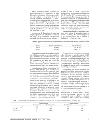 Revista Brasileira de Saúde Ocupacional, São Paulo, 30 (111): 09-15, 2005 13
Quick & Lapertosa (1982), no estudo em
uma usina siderúrgica e metalúrgica de Belo
Horizonte, constataram índice de gravidade
de 1,48, índice de freqüência de 0,42 e
duração média das ausências de 3,52 faltas,
considerando o mesmo período do estudo (6
meses). Danatro (1997) verificou numa
instituição pública de Montevideo, no
Uruguai, no período de um ano, em relação ao
absenteísmo médico, índice de freqüência de
1,08, de gravidade de 6,84 e duração média
das faltas de 6,28 dias.
A proporção de absenteísmo foi maior na
empresa privada (50,46%) que na pública
(37,56%), estatisticamente significativo
através do teste de proporção, com qui-quad=
38,38 e p valor < 0,0001, cujo regime
empregatício é regido pela Consolidação das
Leis do Trabalho (CLT). Apesar do maior risco
do empregado perder o emprego nesse tipo de
regime em comparação ao regime estatutário,
o que parece que prevaleceu foi a possibilidade
do empregado público estatutário ter como
direito as faltas abonadas (Araçatuba, 2002)
,podendo o mesmo usar o dia abonado para
tratar de sua saúde, evitando levar um atestado
médico ou odontológico à empresa.
Os atestados odontológicos tiveram pouco
peso sobre o total de atestados, tanto na
empresa pública (3,3%), quanto na privada
(6,3%), o que concorda com os achados de
Rocha (1981) e Cartaxo (1982).
Tabela 2 Númeroeporcentagemdosatestadossegundootiponasempresaspúblicaeprivada,Araçatuba,
2002
Empresa Atestadoodontológico Atestadomédico
Pública 43 (3,3%) 1268 (96,7%)
Privada 21 (6,3%) 310 (93,7%)
Isso não deve significar que a saúde bucal
dostrabalhadoresestejaemperfeitascondições,
pois Medeiros (1970) observou em um
levantamento epidemiológico, realizado com
799 operários de São Paulo, que 52,82% da
população estudada apresentavam um ou mais
dentes com extração indicada e 89,74% dos
indivíduos tinham um ou mais dentes cariados.
A ausência do Código Internacional de
Doenças (OMS, 1997) na quase totalidade dos
atestados odontológicos pode ser a razão para
este pequeno peso, pois para o abono das faltas
ao trabalho por motivo de doença e pagamento
dos respectivos salários é necessário, segundo
Acórdão do TST, dissídio da categoria e,
também pelo estatuto, a codificação de
enfermidade (Araçatuba, 2002; Carrion,
1994; Sime, 2000). Saliba-Garbin et al. (2000)
verificaram em seu trabalho que 64,4% dos
dentistas indicavam no atestado o ato
praticado, o que sugeriria o desconhecimento
do segredo profissional, ou do CID, que foi
estabelecido para que os profissionais da área
de saúde pudessem se comunicar sem
descrever o tratamento realizado, não
quebrando, assim, o sigilo profissional.
O capítulo XI do CID (OMS, 1997) agrupa
todas as doenças do aparelho digestivo (K00-
K93), sendo os agrupamentos “K00-K14”
referentes às doenças da cavidade oral, das
glândulas salivares e dos maxilares. Esses são
os agrupamentos de responsabilidade do
cirurgião-dentista. Não existe a possibilidade
da utilização de um CID médico para designar
uma doença odontológica.
Acreditamos que muitas empresas não
acatam a lei 6.215 que possibilita ao cirurgião-
dentista “atestar no setor de sua atividade
profissional, estados mórbidos e outros,
inclusive para justificação de faltas no
emprego” (Diacov & Lima, 1988), apenas
aceitando o atestado odontológico no caso de
urgências, como extrações e abscessos. O
empregado pode até conhecer este direito,
mas aceita, sem reclamar, a recusa do atestado
pela possibilidade de perder o emprego ou de
ter sua remuneração descontada.
Houve uma predominância do sexo
feminino tanto na empresa pública (40,2%),
quanto na empresa privada (55,7%),
concordando com os achados de Cartaxo
(1982), Diacov & Lima(1988)e Danatro(1997).
Tabela 3 Porcentagemdeatestadosodontológicosemédicosquantoaosexo,nasempresaspúblicaeprivada,Araçatuba,2002
Empresapública Empresaprivada
Sexofeminino Sexomasculino Sexofeminino Sexomasculino
Totaldeempregados 2034 1456 97 559
Atestados 817 494 54 277
Porcentagem 40,2 33,9 55,7 49,5
 