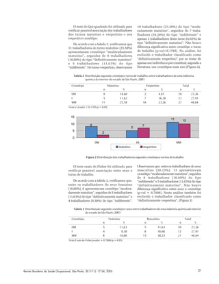 Revista Brasileira de Saúde Ocupacional, São Paulo, 30 (111): 17-24, 2005 21
5
11 10
8
2
7
0
5
10
15
DM IN MM
matutino vespertino
O teste exato de Fisher foi utilizado para
verificar possível associação entre sexo e
turno de trabalho.
De acordo com a tabela 3, verificamos que,
entre os trabalhadores do sexo feminino
(18,60%), 8 apresentavam cronótipo “modera-
damentematutino”,seguidosde5trabalhadores
(11,63%) do tipo “definitivamente matutino” e
4 trabalhadores (9,30%) do tipo “indiferente”.
O teste do Qui-quadrado foi utilizado para
verificar possível associação dos trabalhadores
dos turnos matutino e vespertino e seu
respectivo cronótipo.
De acordo com a tabela 2, verificamos que
11 trabalhadores do turno matutino (25,58%)
apresentaram cronótipo “moderadamente
matutino”, seguidos de 8 trabalhadores
(18,60%) do tipo “definitivamente matutino”
e 5 trabalhadores (11,63%) do tipo
“indiferente”. No turno vespertino, observamos
10 trabalhadores (23,26%) do tipo “mode-
radamente matutino”, seguidos de 7 traba-
lhadores (16,28%) do tipo “indiferente” e
apenas 2 trabalhadores deste turno (4,65%) do
tipo “definitivamente matutino”. Não houve
diferença significativa entre cronótipo e turno
de trabalho (p-val=0,1785). Na análise, foi
excluído o trabalhador classificado como
“definitivamente vespertino” por se tratar de
apenasumindivíduoeporconstituir,segundoa
literatura, um cronótipos mais raro (Figura 2).
Tabela 2 Distribuiçãosegundocronótipoeturnodetrabalho,entretrabalhadoresdeumaindústria
química do interior do estado de São Paulo, 2003
Cronótipo Matutino Vespertino Total
n % n % n %
DM 8 18,60 2 4,65 10 23,26
I 5 11,63 7 16,28 12 27,91
MM 11 25,58 10 23,26 21 48,84
Teste x² p-valor = 0,1785 (p = 0,05)
Observamosque,entreostrabalhadoresdosexo
masculino (30,23%), 13 apresentavam
cronótipo“moderadamentematutino”,seguidos
de 8 trabalhadores (18,60%) do tipo
“indiferente” e 5 trabalhadores (11,63%) do tipo
“definitivamente matutino”. Não houve
diferença significativa entre sexo e cronótipo
(p-val = 0,7808). Nesta análise também foi
excluído o trabalhador classificado como
“definitivamente vespertino”. (Figura 3)
Tabela 3 Distribuiçãosegundocronótipoesexoentretrabalhadoresdeumaindústriaquímicadointerior
doestadodeSãoPaulo,2003
Cronótipo Feminino Masculino Total
n % n % n %
DM 5 11,63 5 11,63 10 23,26
I 4 9,30 8 18,60 12 27,91
MM 8 18,60 13 30,23 21 48,84
Teste Exato de Fisher p-valor = 0,7808 (p = 0,05)
Figura 2 Distribuiçãodostrabalhadoressegundocronótipoeturnosdetrabalho
 