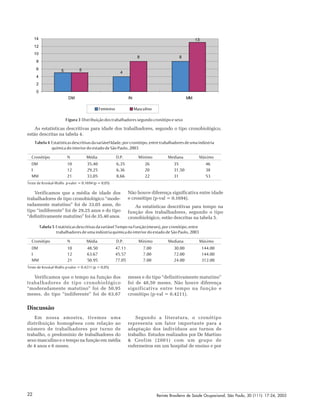 Revista Brasileira de Saúde Ocupacional, São Paulo, 30 (111): 17-24, 200522
4
88
5
13
5
0
2
4
6
8
10
12
14
DM IN MM
Feminino Masculino
As estatísticas descritivas para idade dos trabalhadores, segundo o tipo cronobiológico,
estão descritas na tabela 4.
Tabela 4 EstatísticasdescritivasdavariávelIdade,porcronótipo,entretrabalhadoresdeumaindústria
química do interior do estado de São Paulo, 2003
Cronótipo N Média D.P. Mínimo Mediana Máximo
DM 10 35,40 6,35 26 35 46
I 12 29,25 6,36 20 31,50 38
MM 21 33,05 8,66 22 31 53
Teste de Kruskal-Wallis p-valor = 0.1694 (p = 0,05)
Verificamos que a média de idade dos
trabalhadores de tipo cronobiológico “mode-
radamente matutino” foi de 33,05 anos, do
tipo “indiferente” foi de 29,25 anos e do tipo
“definitivamente matutino” foi de 35,40 anos.
Não houve diferença significativa entre idade
e cronótipo (p-val = 0,1694).
As estatísticas descritivas para tempo na
função dos trabalhadores, segundo o tipo
cronobiológico, estão descritas na tabela 5.
Tabela 5 EstatísticasdescritivasdavariávelTemponaFunção(meses),porcronótipo,entre
trabalhadoresdeumaindústriaquímicadointeriordoestadodeSãoPaulo,2003
Cronótipo N Média D.P. Mínimo Mediana Máximo
DM 10 48.50 47.11 7.00 30.00 144.00
I 12 63.67 45.57 7.00 72.00 144.00
MM 21 50.95 77.05 7.00 24.00 312.00
Teste de Kruskal-Wallis p-valor = 0.4211 (p = 0,05)
Verificamos que o tempo na função dos
trabalhadores de tipo cronobiológico
“moderadamente matutino” foi de 50,95
meses, do tipo “indiferente” foi de 63,67
meses e do tipo “definitivamente matutino”
foi de 48,50 meses. Não houve diferença
significativa entre tempo na função e
cronótipo (p-val = 0,4211).
Discussão
Em nossa amostra, tivemos uma
distribuição homogênea com relação ao
número de trabalhadores por turno de
trabalho, o predomínio de trabalhadores do
sexo masculino e o tempo na função em média
de 4 anos e 6 meses.
Segundo a literatura, o cronótipo
representa um fator importante para a
adaptação dos indivíduos aos turnos de
trabalho. Estudos realizados por De Martino
& Ceolim (2001) com um grupo de
enfermeiros em um hospital de ensino e por
Figura 3 Distribuiçãodostrabalhadoressegundocronótipoesexo
 