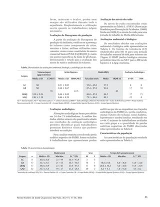 Revista Brasileira de Saúde Ocupacional, São Paulo, 30 (111): 51-56, 2005 55
luvas, máscaras e óculos, porém nem
sempre são utilizados durante todo o
expediente. Freqüentemente a utilização
ocorre quando os trabalhadores julgam
necessário.
Avaliação do fluxograma de produção
A partir da avaliação do fluxograma de
produção da indústria, verificou-se a presença
de tolueno como componente de colas,
vernizes e tintas; anilinas utilizadas como
corantes; cromo como constituinte da marca
comercial Tanicor PCS® [Cr(OH)(SO
4
)] e ruído
em pontos específicos da linha de produção,
direcionando o estudo para a avaliação dos
níveis de ruído e ambiental do tolueno.
Avaliação dos níveis de ruído
Os níveis de ruído encontrados estão
apresentados na Tabela 2. A NR 15 (Associação
Brasileira para Prevenção de Acidentes, 1998b)
limita em 85dB(A) os níveis de ruído para uma
jornada de trabalho de 8h/dia 48h/semana.
Avaliações ambiental e biológica
Os resultados obtidos nas avaliações
ambiental e biológica estão apresentados na
Tabela 2. Os limites de tolerância (LT)
estabelecidos pela NR 15 para uma jornada
de trabalho semanal de 48h para tolueno são
78ppm. O IBMP (índice biológico máximo
permitido) descrito na NR 7 para o IBE ácido
hipúrico é 2,5g/g creatinina.
Tabela 2 Resultadosdasavaliaçõesambiental,biológica,audiológicaedoruído
Tolueno(ppm) ÁcidoHipúrico RuídodB(A) AvaliaçãoAudiológica
(g/gcreatinina)
Média±SD LT/NR 15 Média±SD IBMP /NR 7 Faixadosníveis Média VR/NR 15 n=64 PAN
GC ND 0,31 ± 0,05 55,0 – 65,0 57,5 8 0
GR ND 0,48 ± 0,67 87,4 – 97,8 92,6 17 10
78 22,5 85
GRAQ 3,30 ± 0,24 0,66 ± 0,69 86,0 – 87,8 86,2 17 15
GAQ 2,62 ± 1,38 0,66 ± 0,59 75,1 – 84,6 80,1 22 0
SD = Desvio Padrão; ND = Não Detectado; LT = Limite Tolerância; IBMP = Índice Biológico Máximo Permitido; VR = Valor de Referência; PAN= Perda Auditiva
Neurossensorial; GC = Grupo Controle; GR = Grupo Ruído; GRAQ = Grupo Ruído Agente Químico; GAQ = Grupo Agente Químico
Grupos
Avaliação audiológica
Alterações audiológicas foram percebidas
em 34 dos 73 trabalhadores. A análise dos
dados obtidos através do questionário aliada
aos resultados da avaliação audiológica
permitiu identificar quais trabalhadores
possuiam histórico clínico que pudesse
interferir na audição.
Para a análise estatística envolvendo perda
auditiva sugestiva de PAIRO, foram excluídos
9 trabalhadores que apresentaram perdas
Tabela 3 Característicasdapopulação
Idade(anos) Sexo TempodeExposição(anos)
Grupos n Média+SD Min-Max I.C.* 95% M F Média+SD Min-Max I.C.* 95%
GC 8 36,8 + 8,0 23 – 44 30,1 – 43,4 3 5 - - -
GR 17 35,7 + 9,7 21 – 53 30,7 – 40,7 16 1 18,8 + 9,6 6,0 – 36,0 13,9 – 23,8
GRAQ 17 39,0 + 9,9 23 – 56 33,9 – 44,1 17 0 20,6 + 10,2 5,0 – 38,0 15,4 – 25,9
GAQ 22 25,7 + 5,4 19 – 37 23,3 – 28,1 20 2 6,3 + 4.3 1,0 – 16,0 4,4 – 8,2
*Intervalo de confiança 95%; SD = Desvio Padrão; GC = Grupo Controle; GR = Grupo Ruído; GRAQ = Grupo Ruído Agente Químico; GAQ = Grupo Agente Químico
auditivas que não se enquadram nos traçados
audiológicos da PAIRO (ex.: perda condutiva,
mista) e fatores de exclusão, como diabetes,
hipertensão e surdez familiar, resultando em
n=64. O número de trabalhadores avaliados
em cada grupo e a quantidade de perdas
auditivas sugestivas de PAIRO observadas
estão apresentados na Tabela 2.
Características da população
As características da população estudada
estão apresentadas na Tabela 3.
 