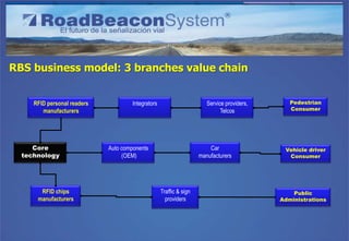 RBS business model: 3 branches value chain
  Long term, traffic sign                           RBS core         Short term...