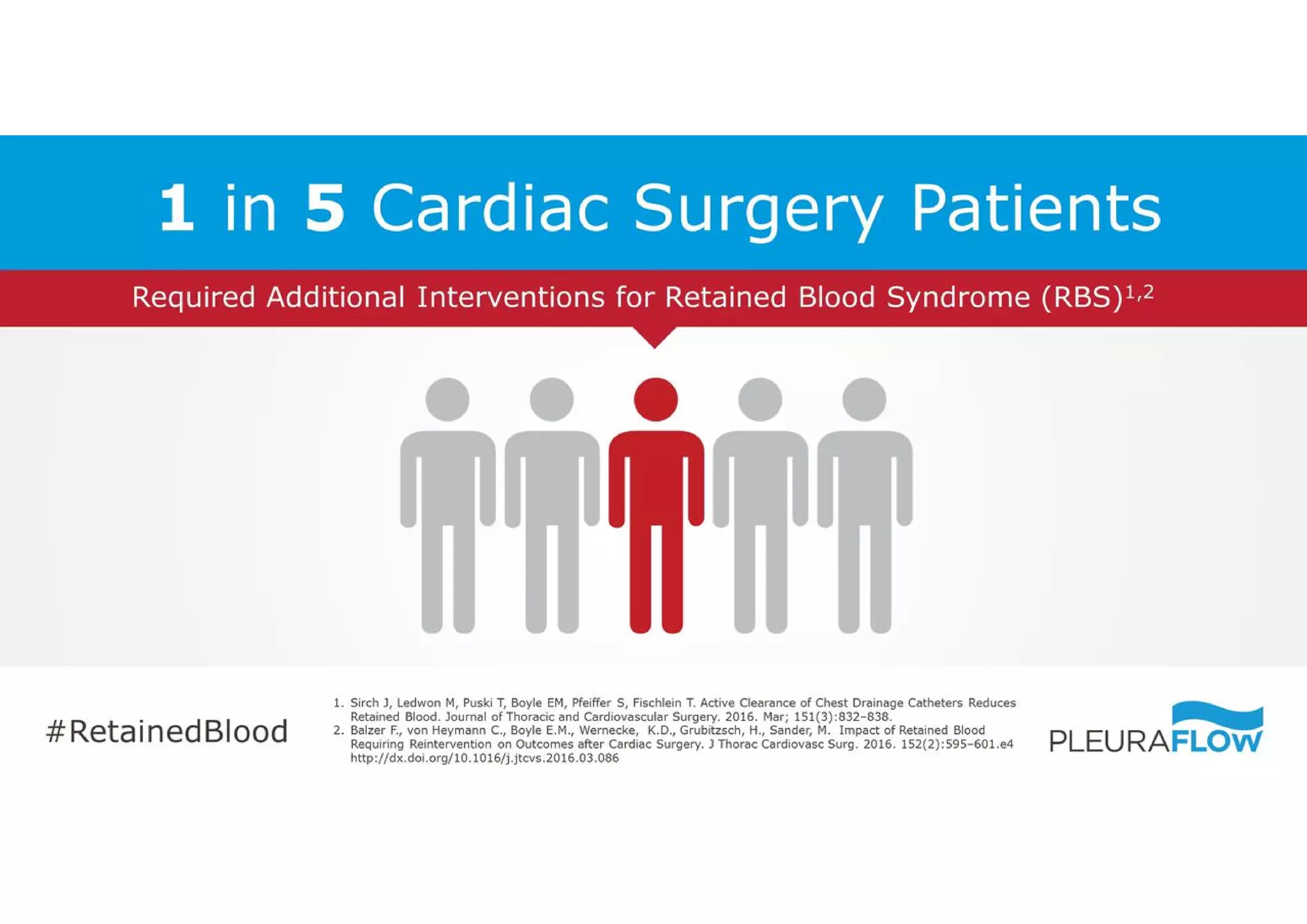 Patient Rbs 2. RBS Re-Intervention ~ 1 in 5 Cardiac Surgeries Result In RBS | PPT