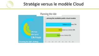 Stratégie versus le modèle Cloud 
 