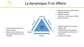 La dynamique TI et Affaire 
Solution 
Budget 
• Objectif: générer $$$ avec $$$$ 
Affaires TI 
peu de moyens 
• Besoin d’une solution pour 
permettre la rétention de la 
clientèle 
• Objectif: Permettre l’atteinte des 
objectifs d’affaires 
• Mobiliser les gens 
• Ancrer sur un processus d’affaire 
• Date de livraison 
• Objectif: opérer avec le moins 
$$$ possible 
• Intégrer de nouvelle solution 
pour répondre aux besoins de 
la business 
besoins • Support aux affaires 
 