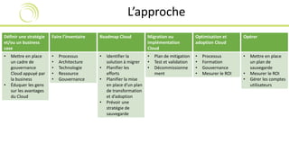 L’approche 
Définir une stratégie 
et/ou un business 
case 
• Mettre en place 
un cadre de 
gouvernance 
Cloud appuyé par 
la business 
• Éduquer les gens 
sur les avantages 
du Cloud 
Faire l’inventaire 
• Processus 
• Architecture 
• Technologie 
• Ressource 
• Gouvernance 
Roadmap Cloud 
• Identifier la 
solution à migrer 
• Planifier les 
efforts 
• Planifier la mise 
en place d’un plan 
de transformation 
et d’adoption 
• Prévoir une 
stratégie de 
sauvegarde 
Migration ou 
implémentation 
Cloud 
• Plan de mitigation 
• Test et validation 
• Décommissionne 
ment 
Optimisation et 
adoption Cloud 
• Processus 
• Formation 
• Gouvernance 
• Mesurer le ROI 
Opérer 
• Mettre en place 
un plan de 
sauvegarde 
• Mesurer le ROI 
• Gérer les comptes 
utilisateurs 
 
