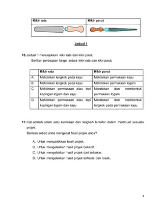 8
Kikir rata Kikir parut
Jadual 1
16.Jadual 1 menunjukkan kikir rata dan kikir parut.
Berikan perbezaan fungsi antara kikir rata dan kikir parut.
Kikir rata Kikir parut
A Melicinkan lengkok pada kayu Melicinkan permukaan kayu
B Melicinkan lengkok pada kayu Melicinkan permukaan logam
C Melicinkan permukaan atau tepi
kepingan logam dan kayu
Meratakan dan membentuk
permukaan logam
D Melicinkan permukaan atau tepi
kepingan logam dan kayu
Meratakan dan membentuk
lengkok pada permukaan kayu
17.Cat adalah salah satu kemasan dan langkah terakhir dalam membuat sesuatu
projek.
Berikan sebab anda mengecat hasil projek anda?
A. Untuk mencantikkan hasil projek.
B. Untuk mengelakkan hasil projek bekarat.
C. Untuk mengelakkan hasil projek dari terbakar.
D. Untuk mengelakkan hasil projek terhakis dan rosak.
 