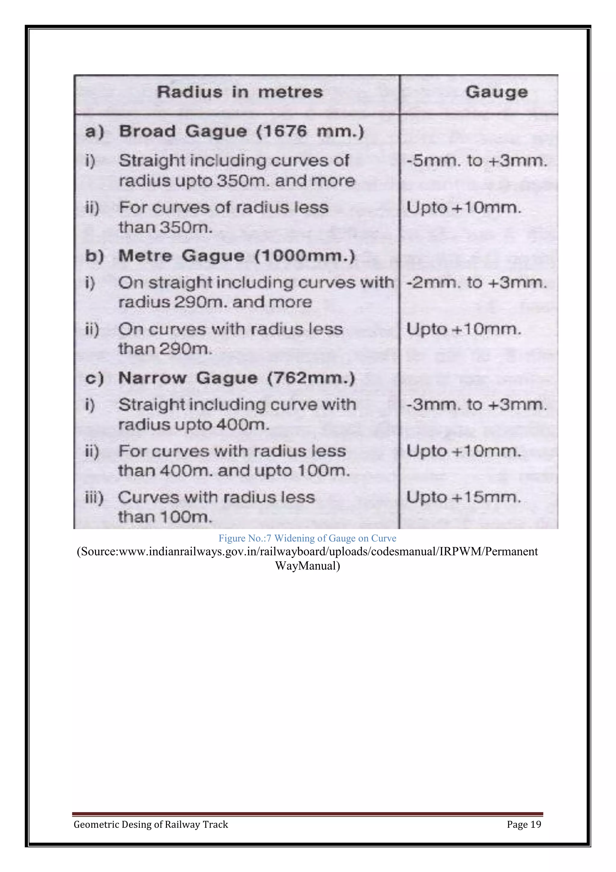 Geometric Desing of Railway Track Page 19
Figure No.:7 Widening of Gauge on Curve
(Source:www.indianrailways.gov.in/railwayboard/uploads/codesmanual/IRPWM/Permanent
WayManual)
 