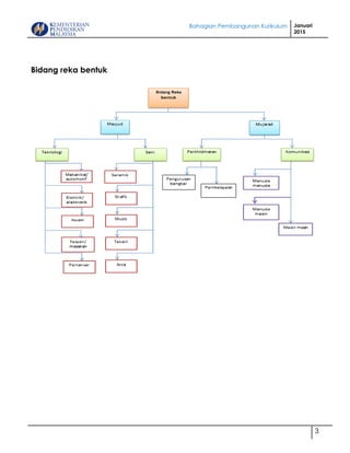 Bahagian Pembangunan Kurikulum Januari
2015
3
Bidang reka bentuk
 