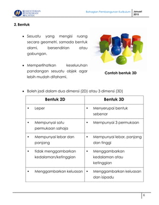 Bahagian Pembangunan Kurikulum Januari
2015
6
2. Bentuk
 Sesuatu yang mengisi ruang
secara geometri, samada bentuk
alami, bersendirian atau
gabungan.
 Memperlihatkan keseluruhan
pandangan sesuatu objek agar
lebih mudah difahami.
 Boleh jadi dalam dua dimensi (2D) atau 3 dimensi (3D)
Bentuk 2D Bentuk 3D
• Leper • Menyerupai bentuk
sebenar
• Mempunyai satu
permukaan sahaja
• Mempunyai 3 permukaan
• Mempunyai lebar dan
panjang
• Mempunyai lebar, panjang
dan tinggi
• tidak menggambarkan
kedalaman/ketinggian
• Menggambarkan
kedalaman atau
ketinggian
• Menggambarkan keluasan • Menggambarkan keluasan
dan isipadu
Contoh bentuk 3D
 