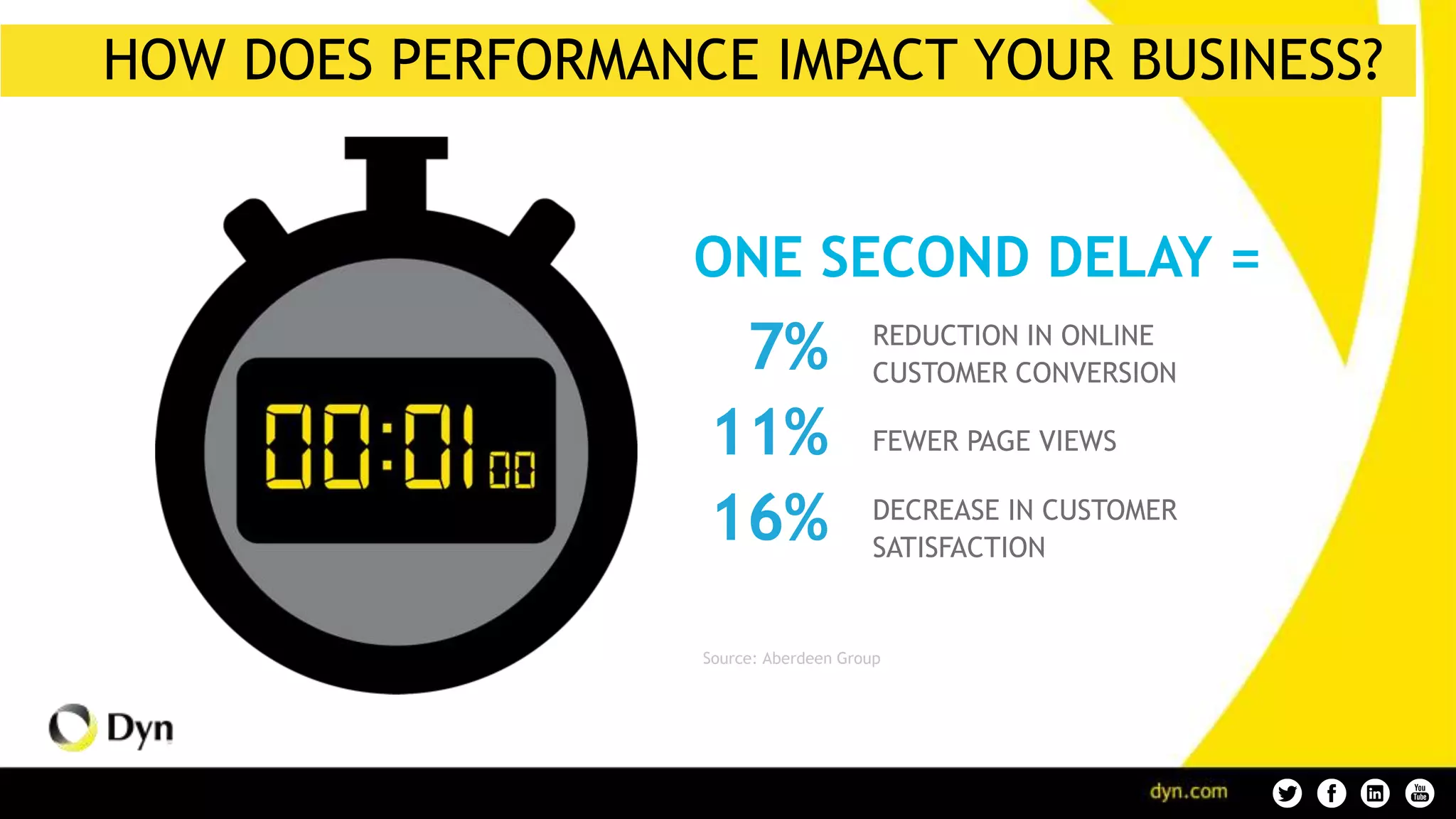 HOW DOES PERFORMANCE IMPACT YOUR BUSINESS?
ONE SECOND DELAY =
7%
11%
16%
REDUCTION IN ONLINE
CUSTOMER CONVERSION
FEWER PAGE VIEWS
DECREASE IN CUSTOMER
SATISFACTION
Source: Aberdeen Group
 