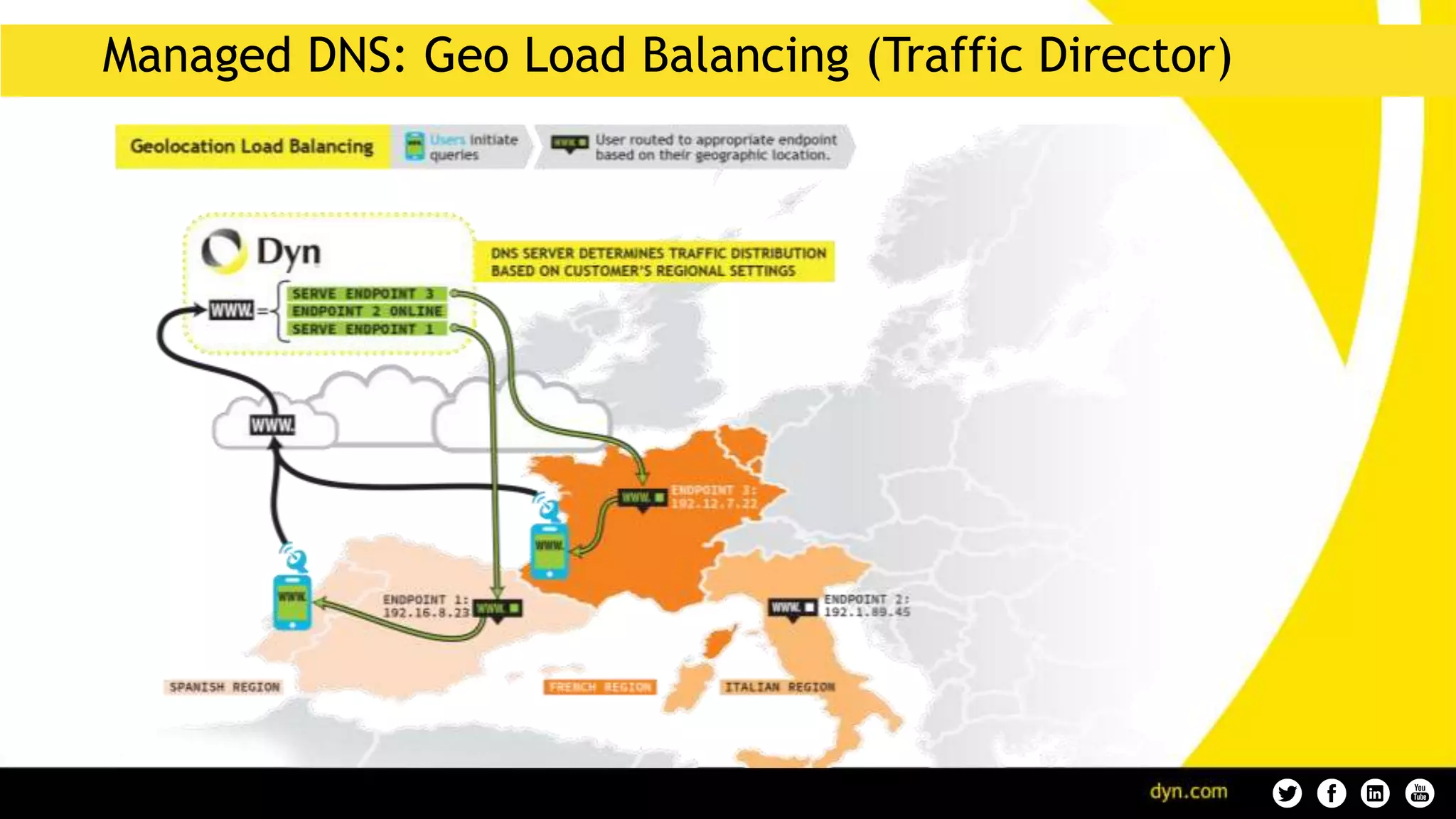 Managed DNS: Geo Load Balancing (Traffic Director)
 