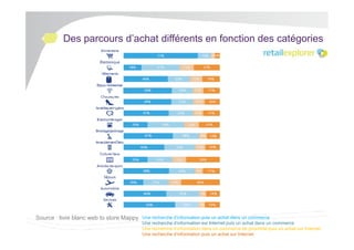 Des parcours d’achat différents en fonction des catégories

Source : livre blanc web to store Mappy

Une recherche d’information puis un achat dans un commerce
Une recherche d’information sur Internet puis un achat dans un commerce
Une recherche d’information dans un commerce de proximité puis un achat sur Internet
Une recherche d’information puis un achat sur Internet

 