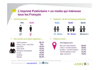 L’imprimé Publicitaire = un media qui intéresse
tous les Français
Un lectorat mixte
75%

Plutôt de + de 35 ans mais pas seulement
79,9%

70,3%

79,2%

15 - 34 ans
Des ouvriers aux cadres supérieurs …
Cadre supérieur
Artisan, comm., chef d’entr.
Agriculteur
Autre inactif
Profession intermédiaire
Ouvrier
Employé
Retraité

69,1%
70%
70,4%
72,2%
77,5%
79,9%
81,6%
82,4%

60 ans et +

Urbain et rural …
Taille d’Agglomération
Moins de 2 000 habitants
2 000 à < 20 000 habitants
20 000 à < 100 000 habitants
100 000 habitants et plus
Agglo. parisienne

Source : Chiffres issus de l’étude d’audience de l’Imprimé Publicitaire BALmétrie,
Plus d’informations sur : www.balmetrie.fr

35 - 59 ans

82,4%

82,6%
78,6%
77,7%
75,5%
72,8%

 