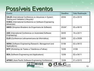 Possíveis Eventos 02 a 04/12 01/06 SERA  (Software Engineering Research, Management and Applications) 01 a 03/12 15/06 APSEC  (Asia Pacific Software Engineering Conference) 22 a 25/09 08/05 CLEI  (Conferencia Latinoamericana de Informática) 20 a 25/10 20/04 VALID  (International Conference on Advances in System Testing and Validation Lifecycle)/ ICSEA  (International Conference on Software Engineering Advances) 31/08 12/06 WTF  (Workshop de Testes e Tolerância a Falhas) 02 a 04/11 12/06 SEA  (Software Engineering and Applications) 16 a 20/11 04/05 ASE  (International Conference on Automated Software Engineering) 05 a 08/10 Data Realização 25/04* SBES  (Simpósio Brasileiro de Engenharia de Software) Deadline Evento 