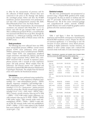 Acute hemodynamic, respiratory and metabolic alterations after blood contact
with a volume priming and extracorporeal life support circuit
139
Rev Bras Ter Intensiva. 2012; 24(2):137-142
to allow for the measurement of pressures and for
the collection of blood samples. Pressure lines were
connected to the ports in the drainage tube (before
the centrifugal pump), before and after the ECMO
membrane; pressure measurements were performed in
real time with a multiparametric monitor (Dx 2020,
Dixtal Biomedical Ind. Com, Sao Paulo, Brazil).
After the baseline measurements, the extracorporeal
circulation was initiated with blood flow of 1.5 L/
minute and with the gas (sweeper) flow turned off.
After a stabilization period of 30 min, a second baseline
was measured with blood, but no gas flow, through the
membrane, i.e., without gas exchange, with the aim of
assessing the isolated effects of blood contact with the
ECMO circuit.
	
Study procedures
The following data were collected: heart rate (HR);
mean arterial blood pressure (ABPm); central venous
pressure (CVP); mean pulmonary artery pressure
(PAPm); pulmonary artery occluded pressure (PAOP);
cardiac output (CO); core temperature; peripheral
oxygen saturation; end-tidal CO2
(EtCO2
) and mixed
venous oxygen saturation (SvO2
); PEEP; FiO2
; auto-
PEEP measured with 4 seconds of expiratory pause;
plateau pressure with 2 seconds of static inspiratory
pause; and peak pressure. Blood samples from the
pulmonary and femoral arteries were collected and
analyzed in a standard ABL 600 radiometer (Radiometer,
Copenhagen, Denmark). The samples from the femoral
artery were used for the biochemical analysis.
Calculations
The calculations were performed using standard for-
mulas as follows.(13-16)
Static respiratory compliance (mL/
mmHg): Cst = tidal volume/(plateau pressure – PEEP);
dynamic respiratory compliance (mL/mmHg):Cdyn =
tidal volume/(peak pressure – PEEP); airway resistance
(mmHg.L-1.s-1): Cst = (peak pressure – plateau pressure)/
inspiratory airway flow; alveolar arterial oxygen gradient
(mmHg): D (A – a) O2
= [FiO2
• 643 – (PaCO2
/ 0.8) –
PaO2
]; systemic vascular resistance (dyn.seg.cm-5): SVR
= (ABPm – CVP) • 80/ cardiac output; pulmonary vas-
cular resistance (dyn.seg.cm-5): PVR = (PAPm – PAOP)
• 80/ cardiac output; right ventricle stroke work (mL.
mmHg/beat): RVSW = (PAPm – PAOP) • stroke volu-
me 0.136; left ventricle stroke work (mL.mmHg/beat):
LVSW = (ABPm – CVP) • stroke volume 0.136; standard
base excess (mEq/L): SBE = 0.9287 • (HCO3¯ – 24.4 +
14.83 • (pH – 7.4)).
Statistical analysis
The data were predominantly non-parametrical as
assessed using a Shapiro-Wilk goodness-of-fit model.
Consequently, the data are shown as medians and 25th
and 75th
percentiles. Paired data were analyzed with
Wilcoxon’s test. The R free source statistical package
and comprehensive-R archive network (CRAN)-
specific libraries were used to build the graphics and to
perform all of the statistical analyses.(17)
Results
Table 1 and figure 1 show the hemodynamic,
respiratory and metabolic consequences of priming and
blood-ECMO membrane contact. Despite the absence
of statistical significance, it is interesting to note the
elevation of mean pulmonary artery blood pressure,
resulting in higher pulmonary vascular resistance, in
addition to lower cardiac output and a reduced left
ventricle stroke work index. It is also interesting to note
Table 1 - Hemodynamic, respiratory and metabolic data of animals’ before
and thirty minutes after ECMO, beginning without sweeper flow
Pre-ECMO Post-ECMO Difference#
p
value*
Hemodynamic
Heart rate
(beats / minute)
133 (110,135) 130 (129,135) 2 (-6,14) 0.625
ABPm (mmHg) 145 (132,153) 140 (123,146) -9 (-15,-5) 0.136
CVP (mmHg) 7 (4,9) 7 (5,8) 0 (0,1) 0.774
PAOP (mmHg) 10 (9,16) 13 (10,13) 2 (1,3) 0.438
RVSW ((mL.
mmHg) / beat)
22 (20,24) 27 (19,29) 9.1 (-4.9,9.8) 0.816
SVR
(dyn.seg.(cm5
)-1
)
1505 (1344,1754) 1765 (1310,1871) 369 (-150,473) 0.313
Respiratory
PaO2
(mmHg) 99 (92,103) 82 (64,94) -11 (-18,0) 0.201
Sat O2
(%) 97 (95,97) 94 (88,96) -3 (-6,-0 ) 0.188
PaCO2
(mmHg) 38 (37,39) 39 (32,40) -0.5 (-1.2,0.7) 0.814
FiO2
0.3 (0.3,0.3) 0.3 (0.3,0.4) 0.0 (0.0,0.1) 0.371
Resp. rate
(breaths/min)
18 (14,30) 20 (18,30) 0 (0,0) 1.000
D(A-a)O2
(mmHg)
235 (178,303) 379 (353,508) 201(37,205) 0.063
P/F ratio 340 (331,368) 286 (204,370) -54 (-127,0) 0.201
Ppeak
(cm H2
O) 30 (28,30) 31(28,39) 1 (0,8) 0.269
Pplateau
(cm H2
O) 22 (18,24) 22 (17,30) -1 (-2,0) 0.584
PEEP (cm H2
O) 5 (5,5) 5 (5,5) 0 (0,0) 1.000
Raw
(mmHg/L/seg) 17 (13,19) 12 (12,17) -1 (-2,0) 0.584
Cst
(mL/ m Hg) 38 (33,49) 33 (15,43) -4 (-8,9) 0.715
Cdyn
(mL/mm Hg) 26 (24,26) 22 (18,26) -1 (-6,0) 0.361
Continues...
 