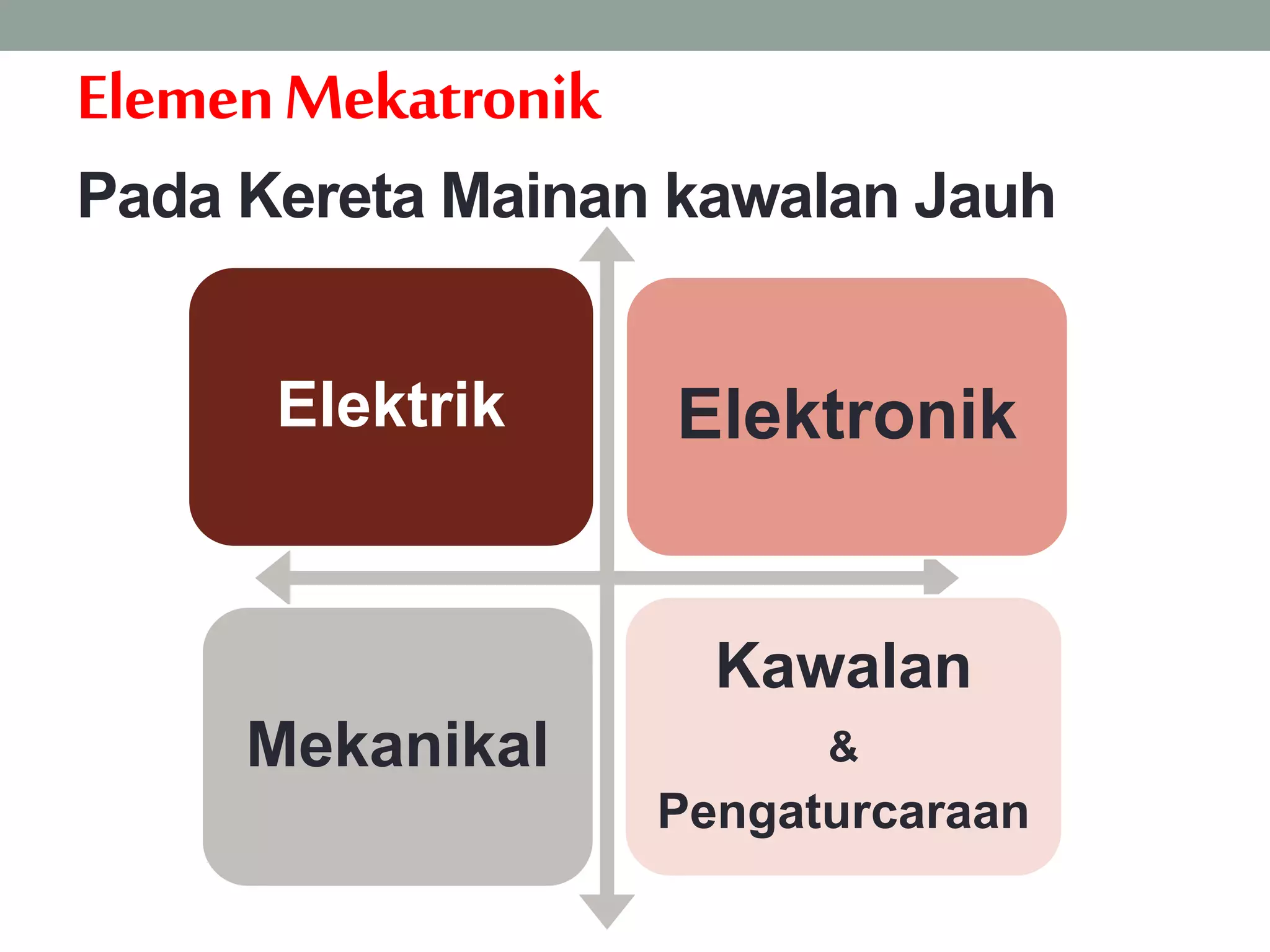ElemenMekatronik
Pada Kereta Mainan kawalan Jauh
Elektrik Elektronik
Mekanikal
Kawalan
&
Pengaturcaraan
 