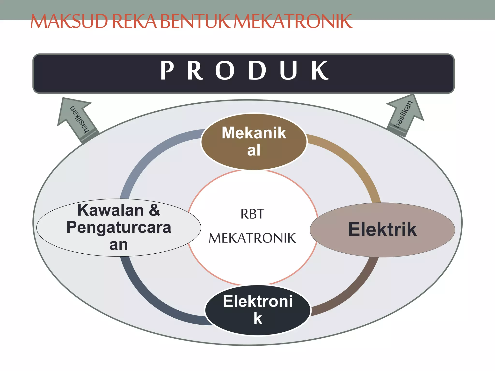MAKSUDREKABENTUKMEKATRONIK
RBT
MEKATRONIK
Mekanik
al
Elektrik
Elektroni
k
Kawalan &
Pengaturcara
an
P R O D U K
 
